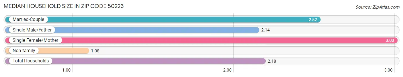 Median Household Size in Zip Code 50223