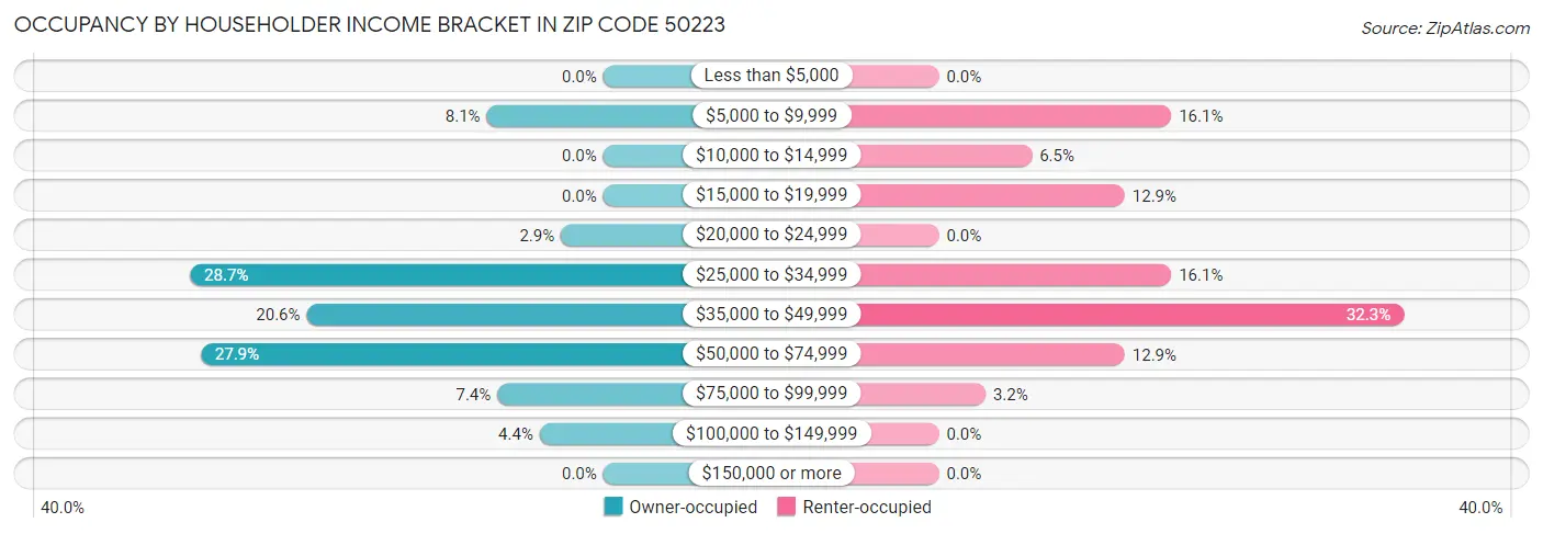 Occupancy by Householder Income Bracket in Zip Code 50223