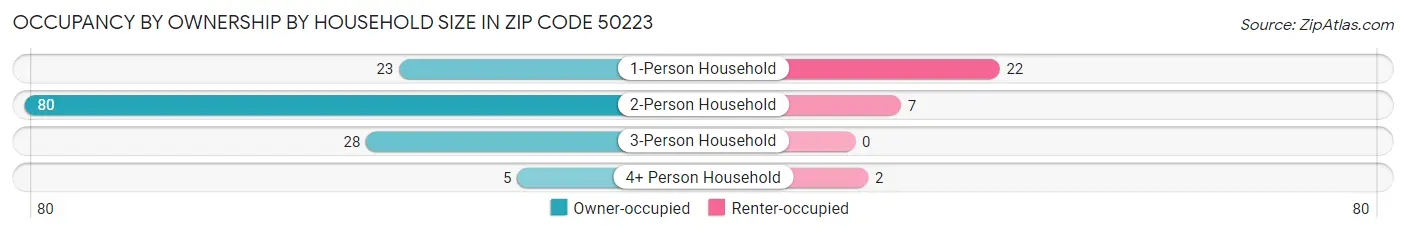Occupancy by Ownership by Household Size in Zip Code 50223