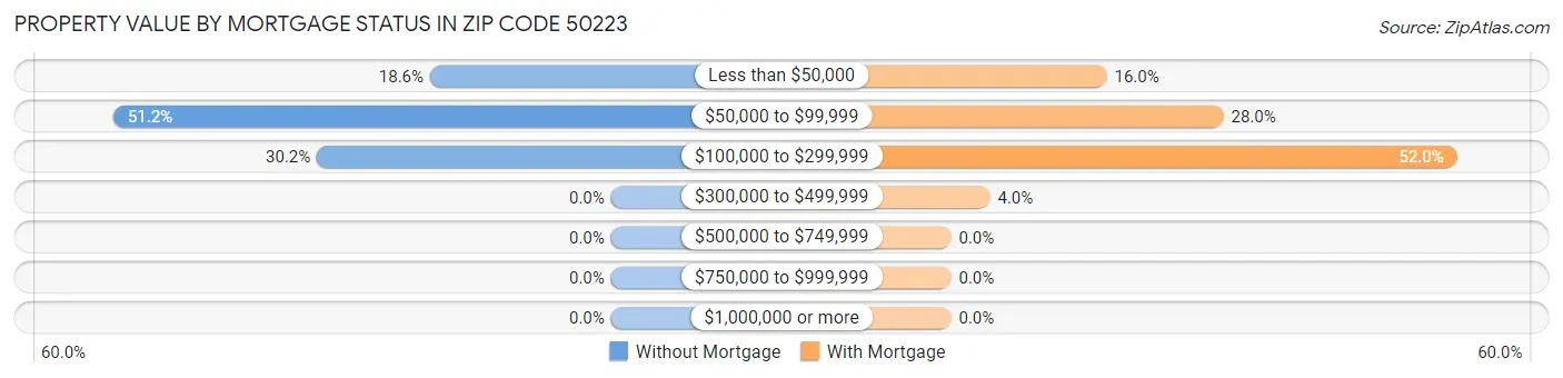 Property Value by Mortgage Status in Zip Code 50223