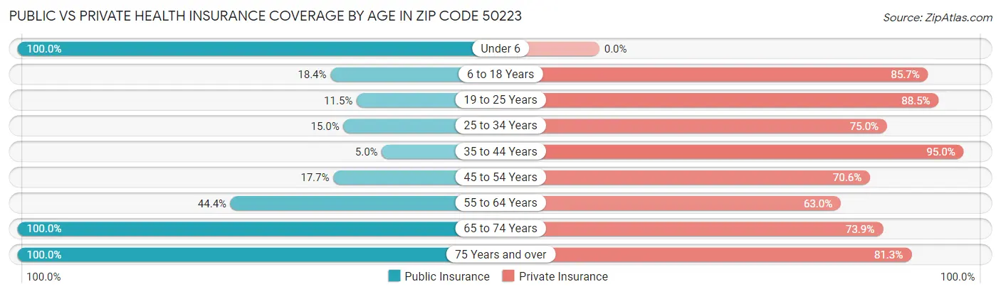 Public vs Private Health Insurance Coverage by Age in Zip Code 50223