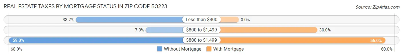 Real Estate Taxes by Mortgage Status in Zip Code 50223