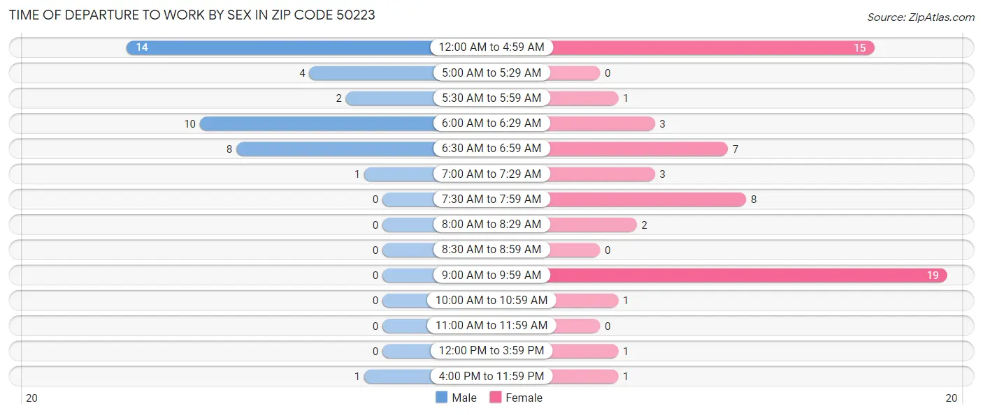 Time of Departure to Work by Sex in Zip Code 50223