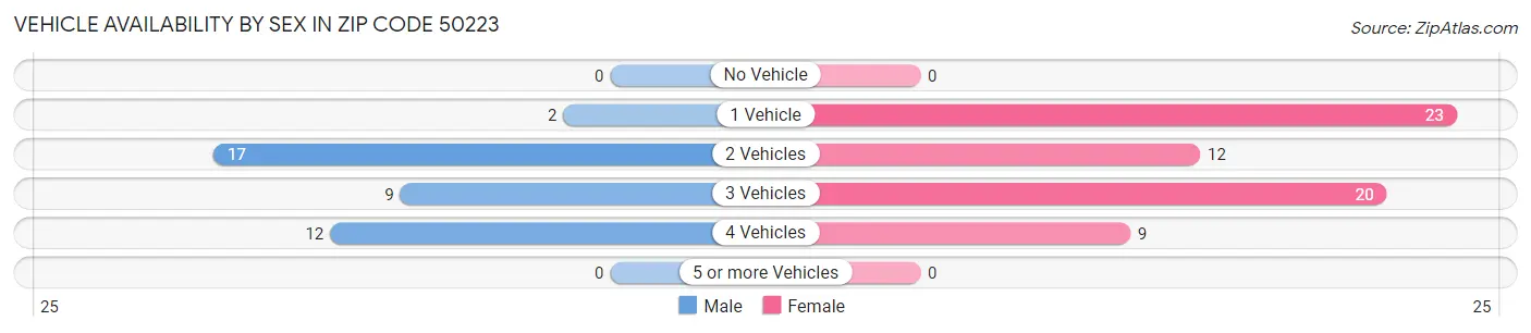 Vehicle Availability by Sex in Zip Code 50223
