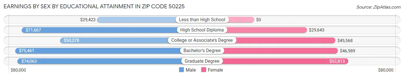 Earnings by Sex by Educational Attainment in Zip Code 50225