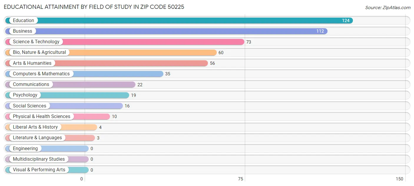 Educational Attainment by Field of Study in Zip Code 50225
