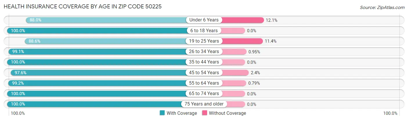 Health Insurance Coverage by Age in Zip Code 50225