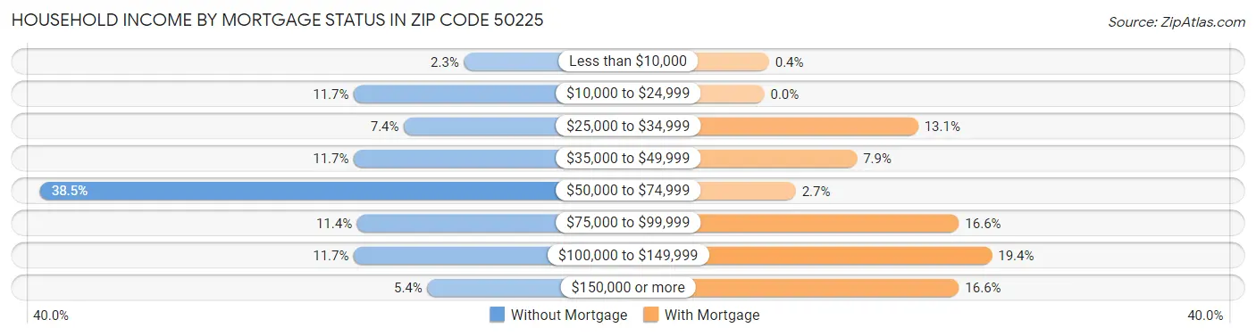 Household Income by Mortgage Status in Zip Code 50225