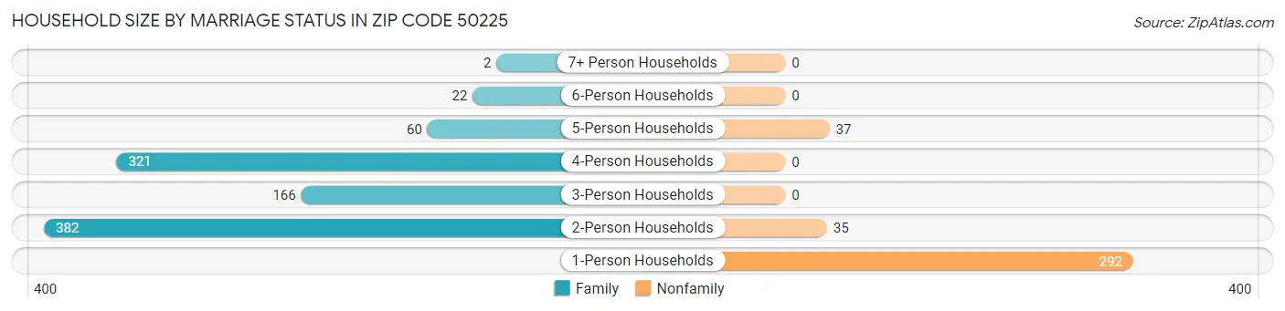 Household Size by Marriage Status in Zip Code 50225