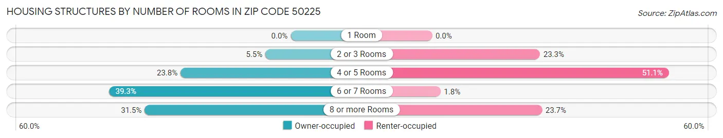 Housing Structures by Number of Rooms in Zip Code 50225