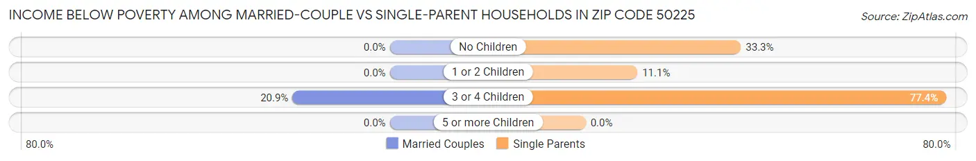 Income Below Poverty Among Married-Couple vs Single-Parent Households in Zip Code 50225