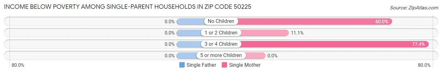 Income Below Poverty Among Single-Parent Households in Zip Code 50225