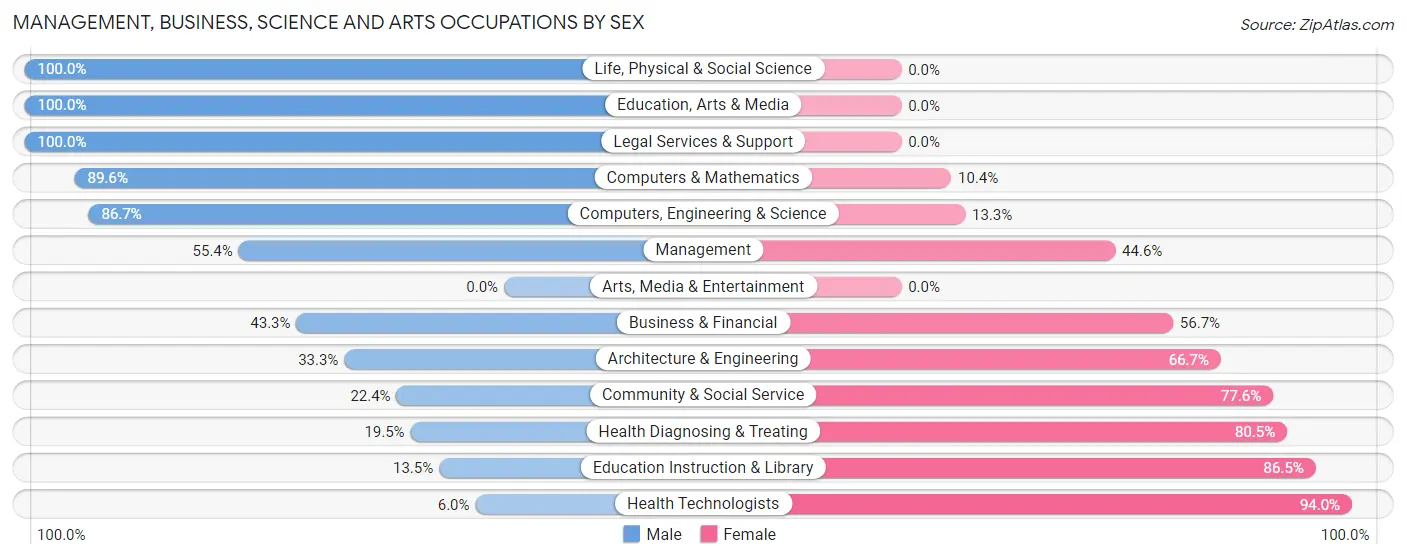 Management, Business, Science and Arts Occupations by Sex in Zip Code 50225