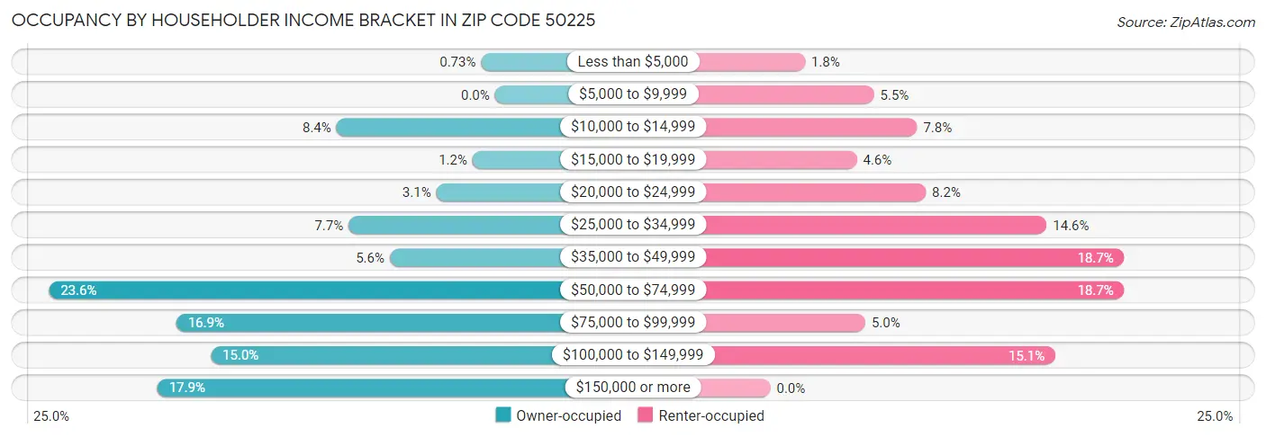 Occupancy by Householder Income Bracket in Zip Code 50225