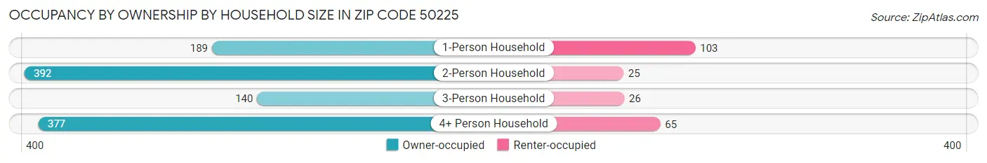 Occupancy by Ownership by Household Size in Zip Code 50225