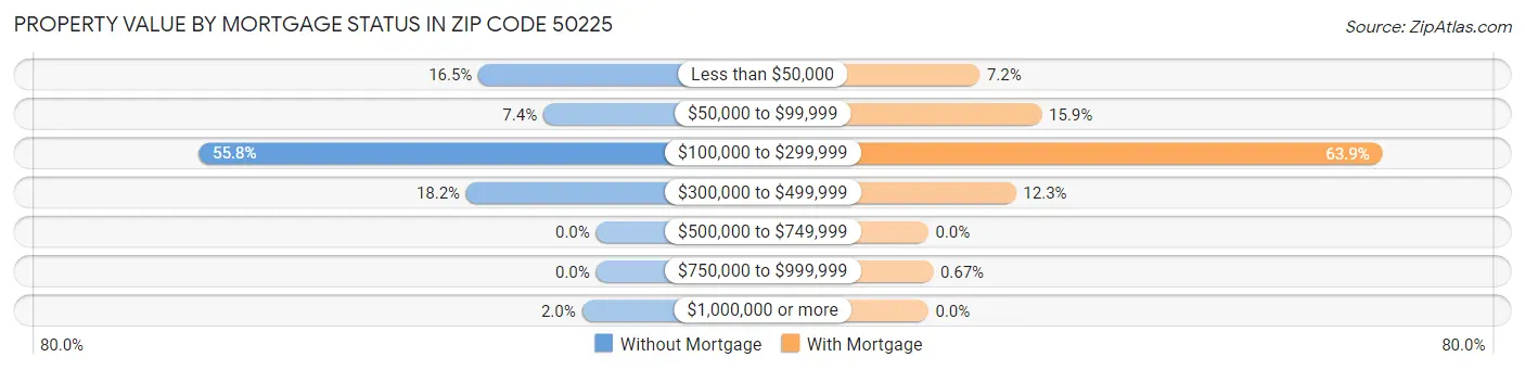 Property Value by Mortgage Status in Zip Code 50225
