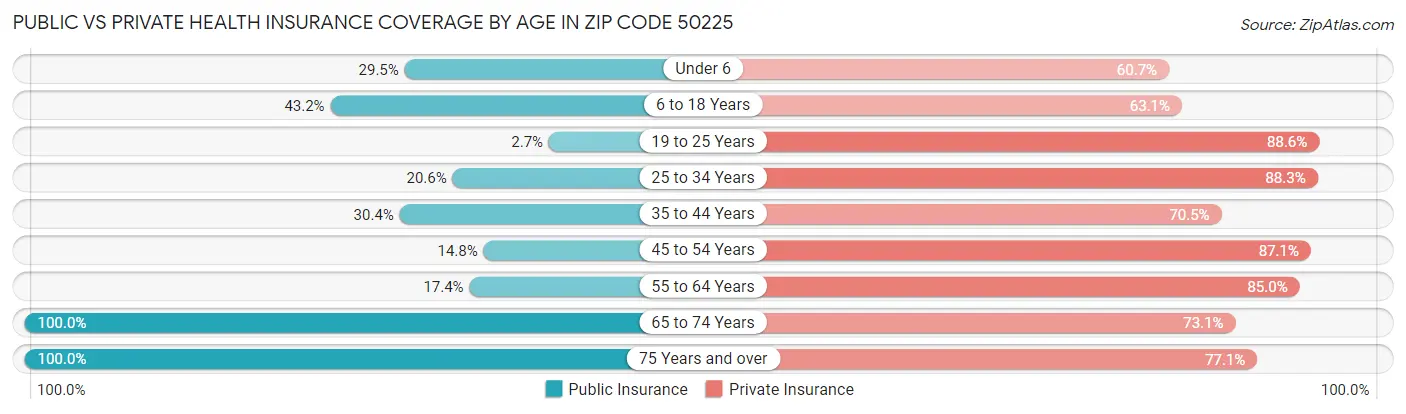 Public vs Private Health Insurance Coverage by Age in Zip Code 50225