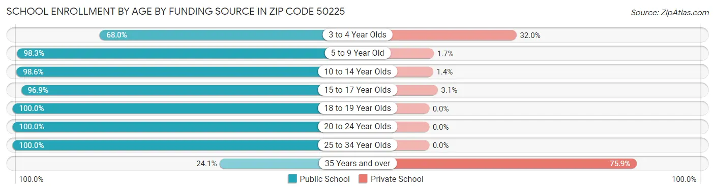 School Enrollment by Age by Funding Source in Zip Code 50225
