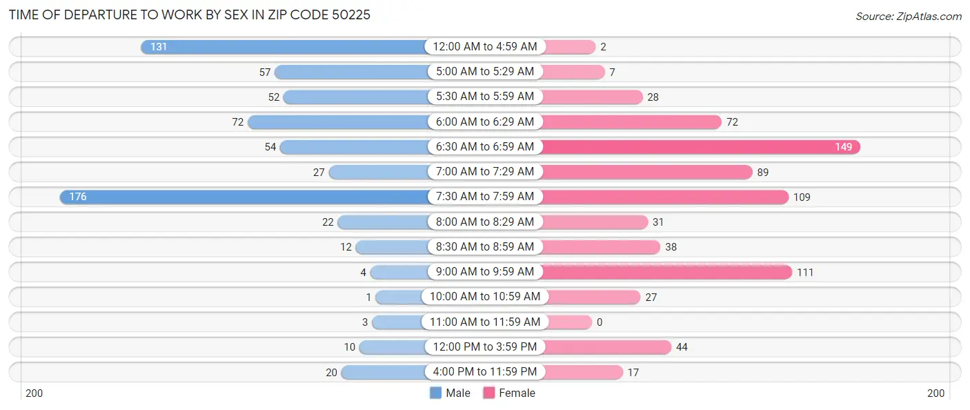 Time of Departure to Work by Sex in Zip Code 50225