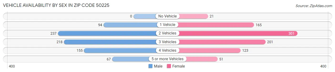 Vehicle Availability by Sex in Zip Code 50225