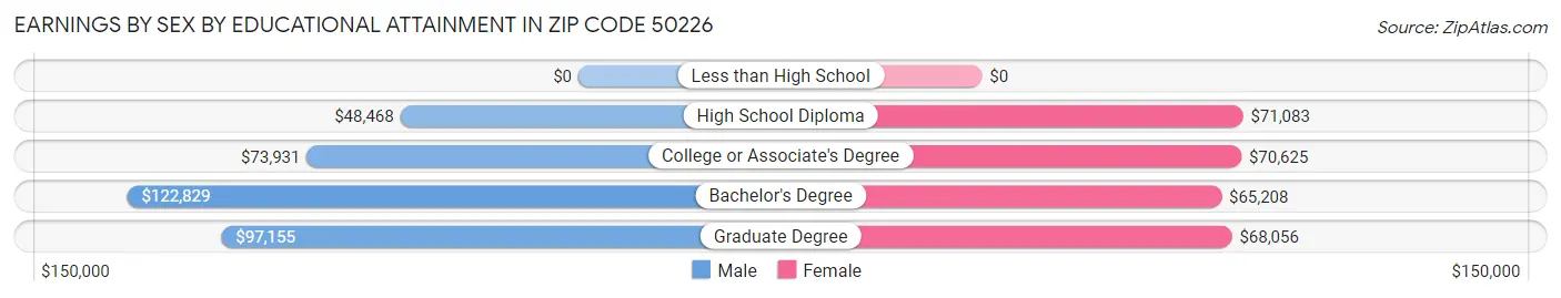 Earnings by Sex by Educational Attainment in Zip Code 50226