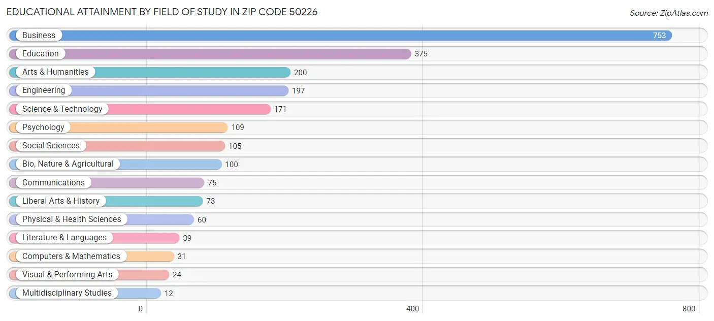 Educational Attainment by Field of Study in Zip Code 50226