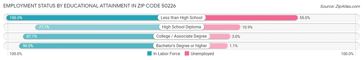 Employment Status by Educational Attainment in Zip Code 50226