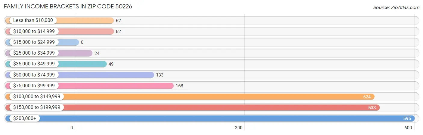 Family Income Brackets in Zip Code 50226