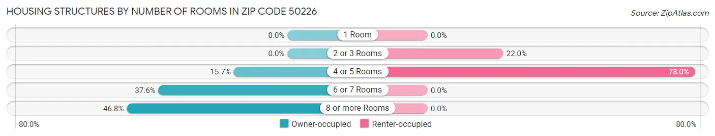 Housing Structures by Number of Rooms in Zip Code 50226