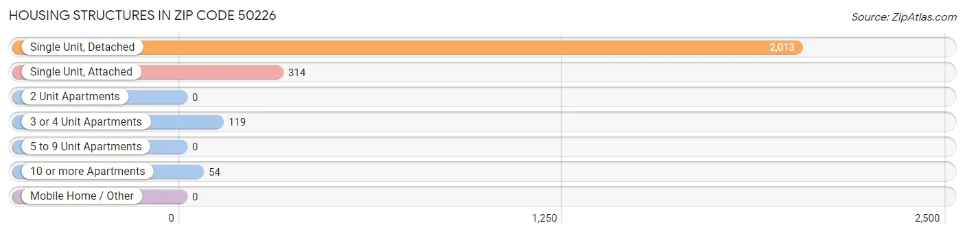 Housing Structures in Zip Code 50226