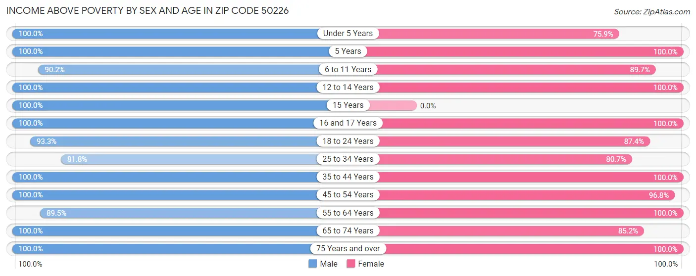 Income Above Poverty by Sex and Age in Zip Code 50226