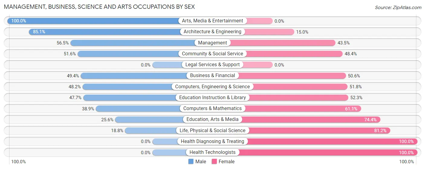 Management, Business, Science and Arts Occupations by Sex in Zip Code 50226