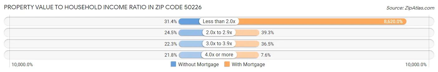 Property Value to Household Income Ratio in Zip Code 50226