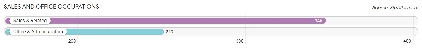 Sales and Office Occupations in Zip Code 50226