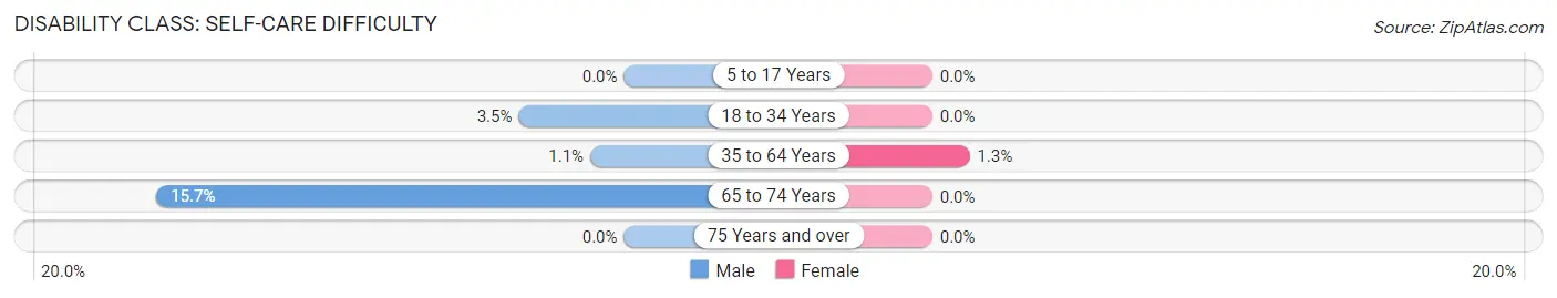 Disability in Zip Code 50226: <span>Self-Care Difficulty</span>