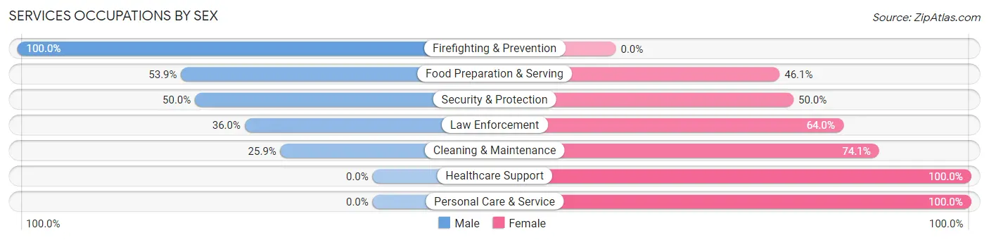 Services Occupations by Sex in Zip Code 50226