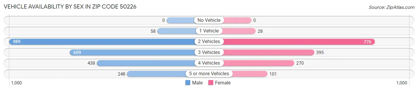 Vehicle Availability by Sex in Zip Code 50226