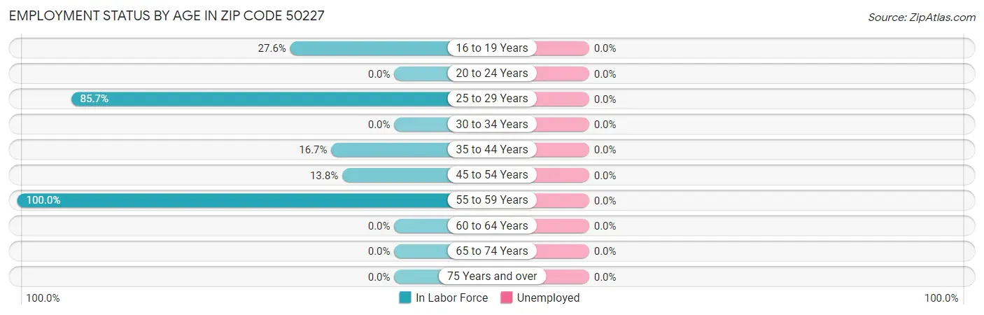 Employment Status by Age in Zip Code 50227