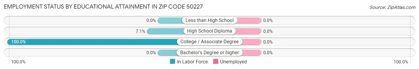 Employment Status by Educational Attainment in Zip Code 50227
