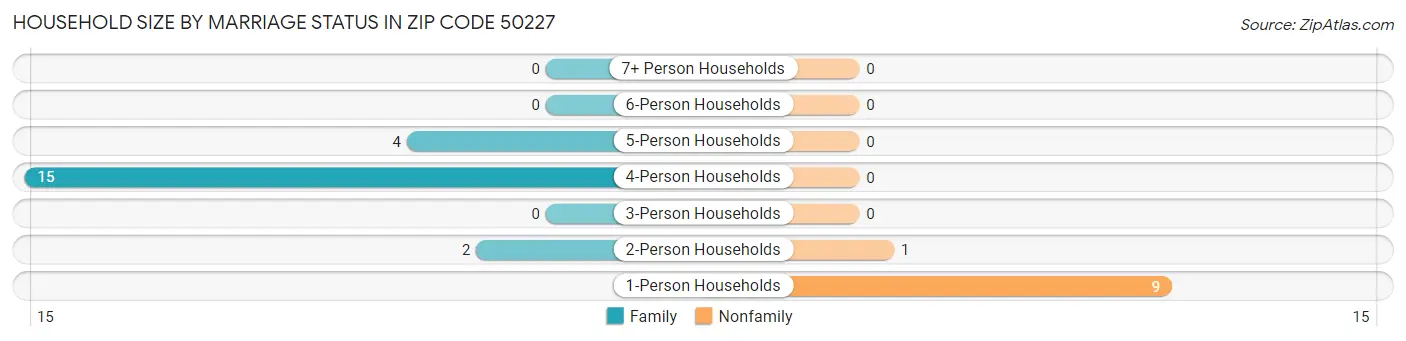 Household Size by Marriage Status in Zip Code 50227
