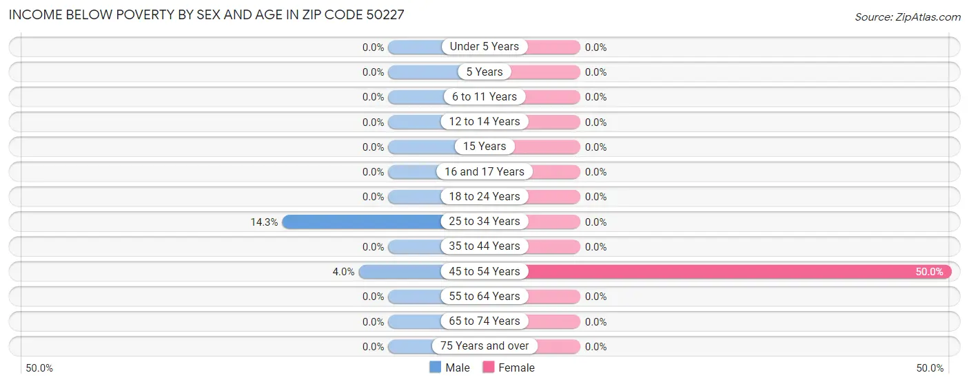 Income Below Poverty by Sex and Age in Zip Code 50227