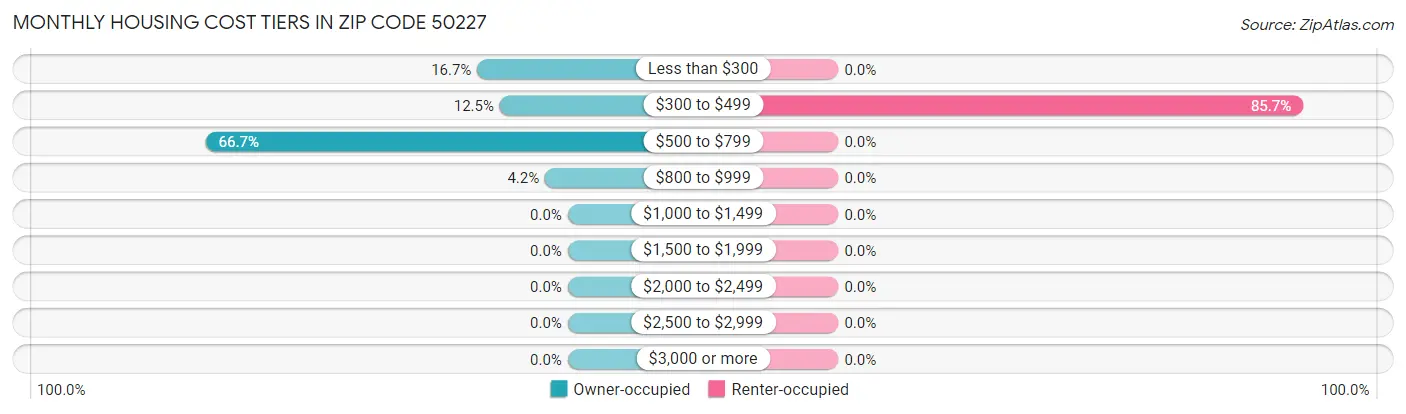 Monthly Housing Cost Tiers in Zip Code 50227