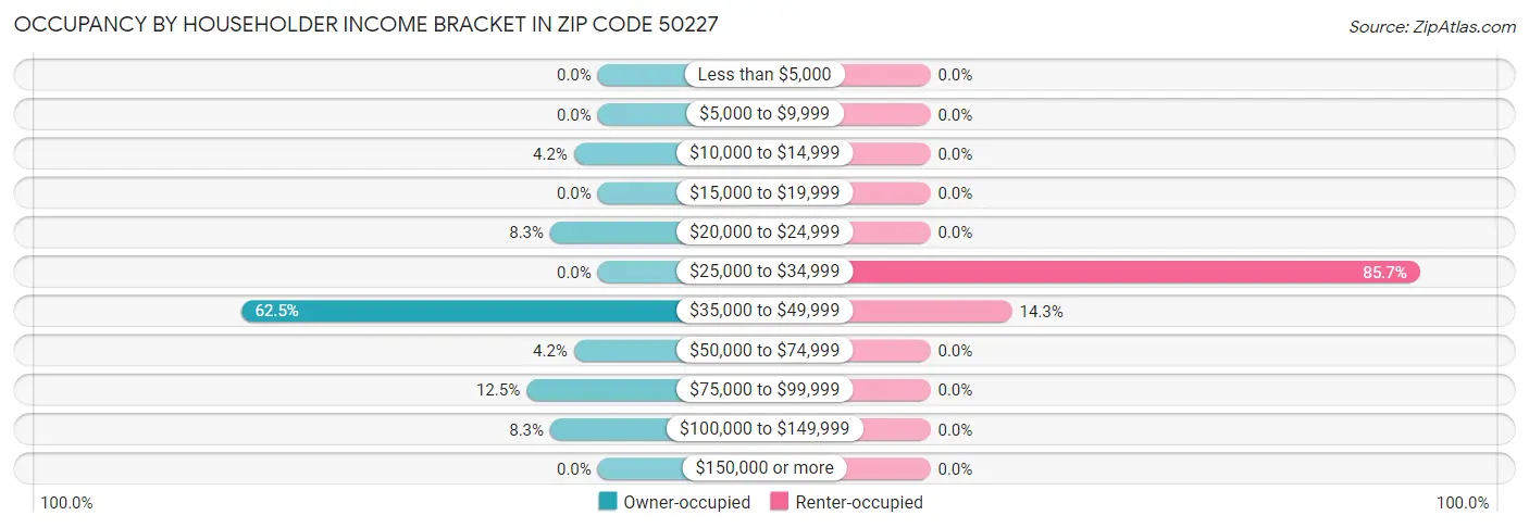 Occupancy by Householder Income Bracket in Zip Code 50227