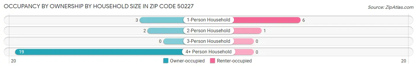 Occupancy by Ownership by Household Size in Zip Code 50227