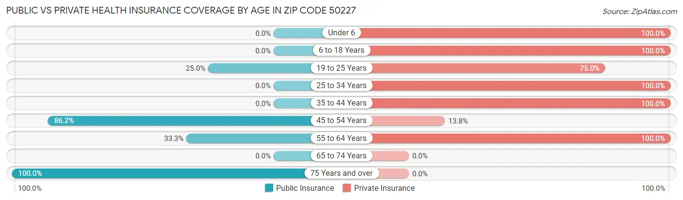 Public vs Private Health Insurance Coverage by Age in Zip Code 50227