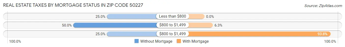 Real Estate Taxes by Mortgage Status in Zip Code 50227