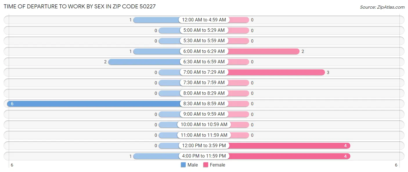 Time of Departure to Work by Sex in Zip Code 50227