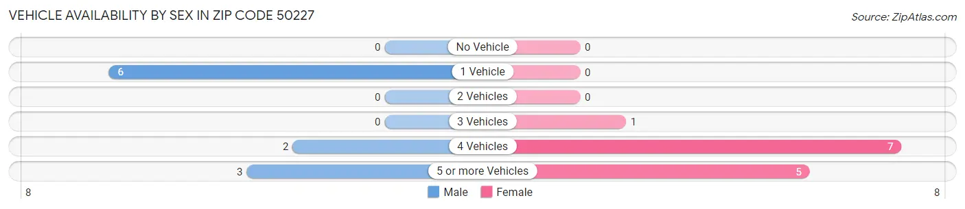 Vehicle Availability by Sex in Zip Code 50227