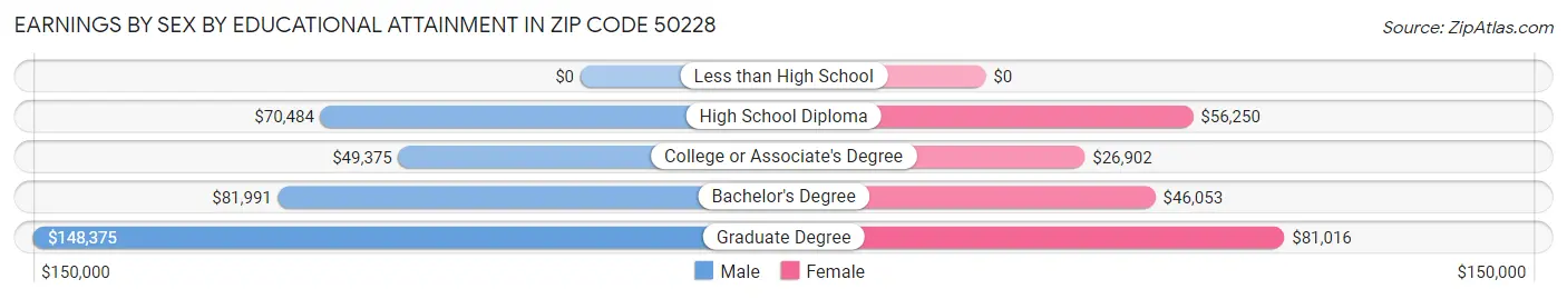 Earnings by Sex by Educational Attainment in Zip Code 50228