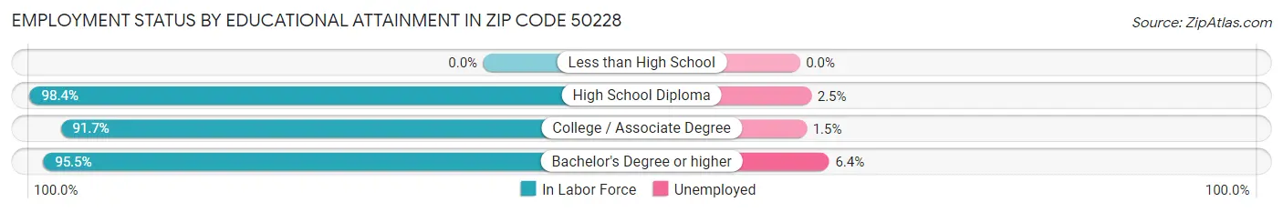 Employment Status by Educational Attainment in Zip Code 50228